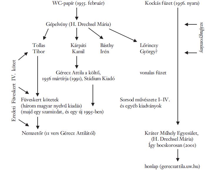 Gérecz Attila összes művei kritikai kiadásának forrásai, folyamatábra